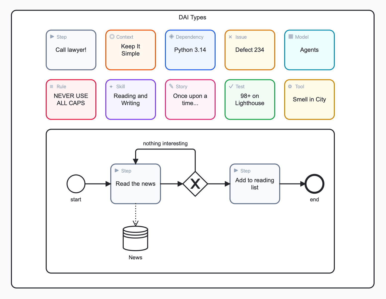DAI Studio canvas showing another project workflow, demonstrating DAI's flexibility across different use cases